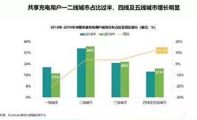 共享充电宝你借过吗？2019年共享充电宝用户规模已达1.5亿人次