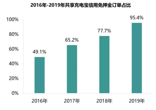 共享充电宝：逆风翻盘